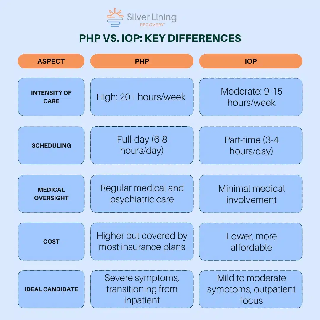 PHP vs. IOP - Key Differences