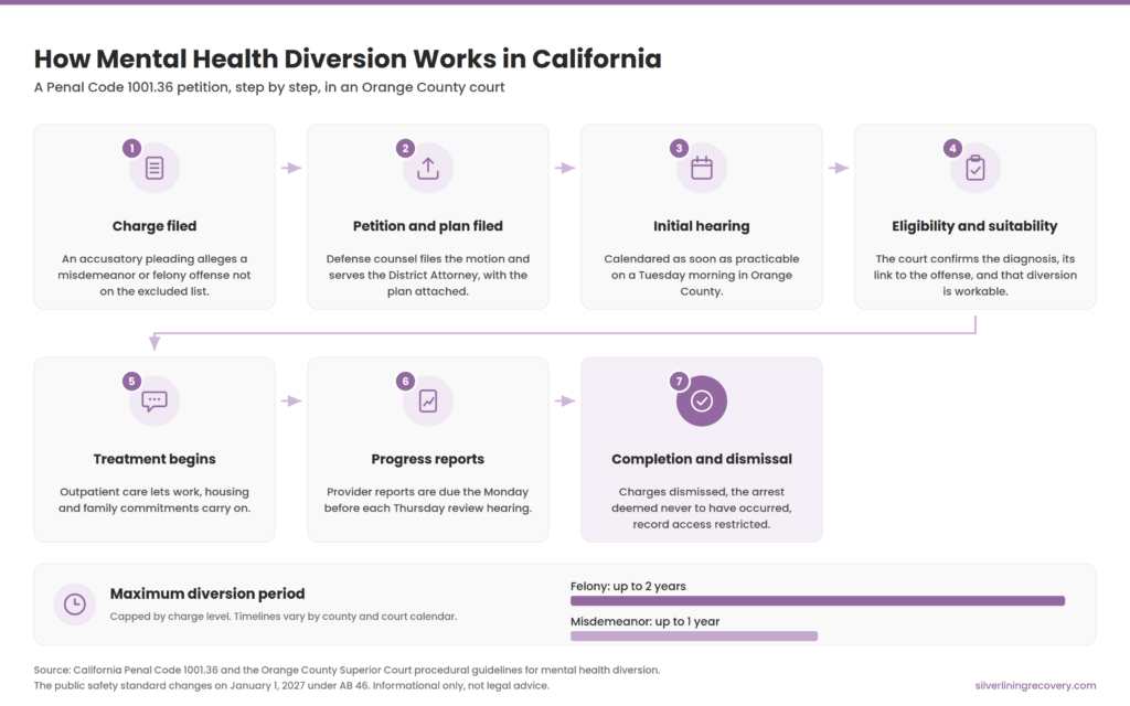 Guide: Mental Health Diversion California (PC 1001.36) How mental health diversion works in California: a seven-step flow from charge filed through petition, hearing, eligibility findings, court-approved treatment, progress reports, and completion with dismissal, showing the two-year felony and one-year misdemeanor caps.
